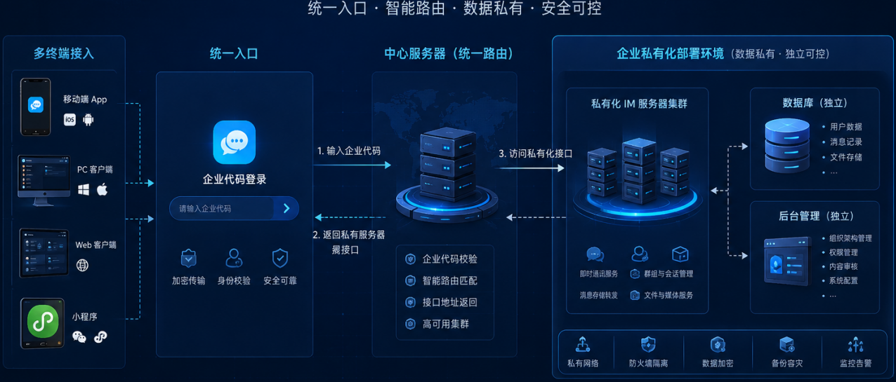 私有化部署架构